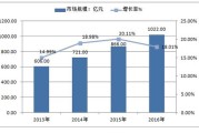 服装市场分析的完成情况