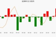 主力榜黄金主力资金净流入万元，居可比基金前