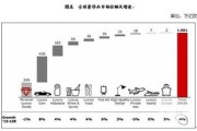 奢侈品价格弹性