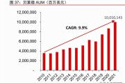 资金流入激增，贝莱德资管规模达万亿美元创纪录新高｜财报见闻