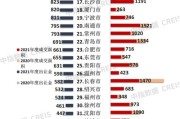 全国土地市场半年报：城土地成交规模降三成冷热分化显著