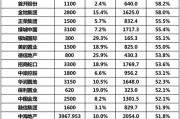 上半年百强房企业绩同比下滑逾成千亿俱乐部成员仅剩家