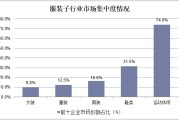 国内服装销售现状