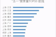 部分热门城市高考房预订量同比涨倍价格稳中有降