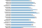 月北京二手房网签量同比增近三成