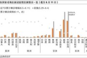 美国全面降温市场反应强烈